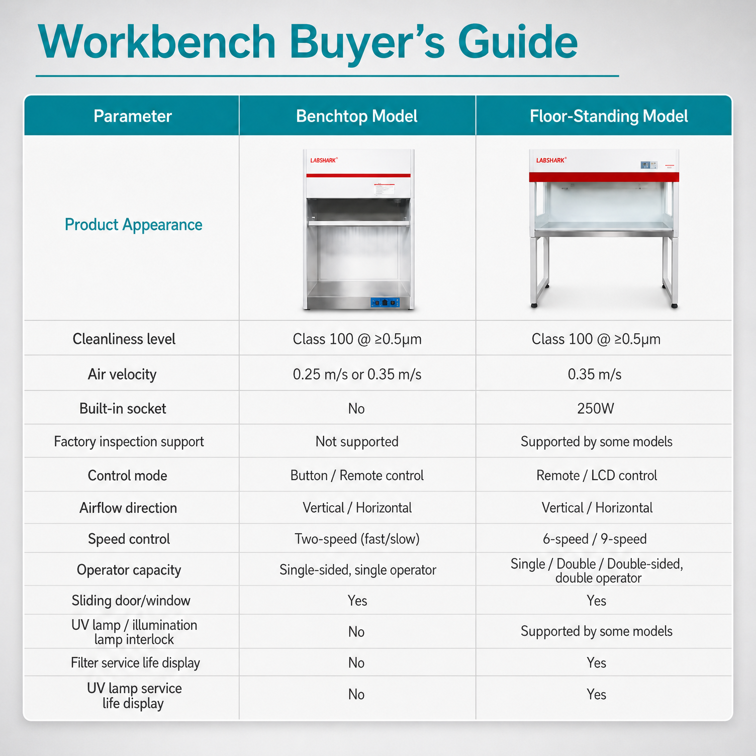 Workbench buyers guide comparing benchtop and floor-standing models with cleanliness level and air velocity.png