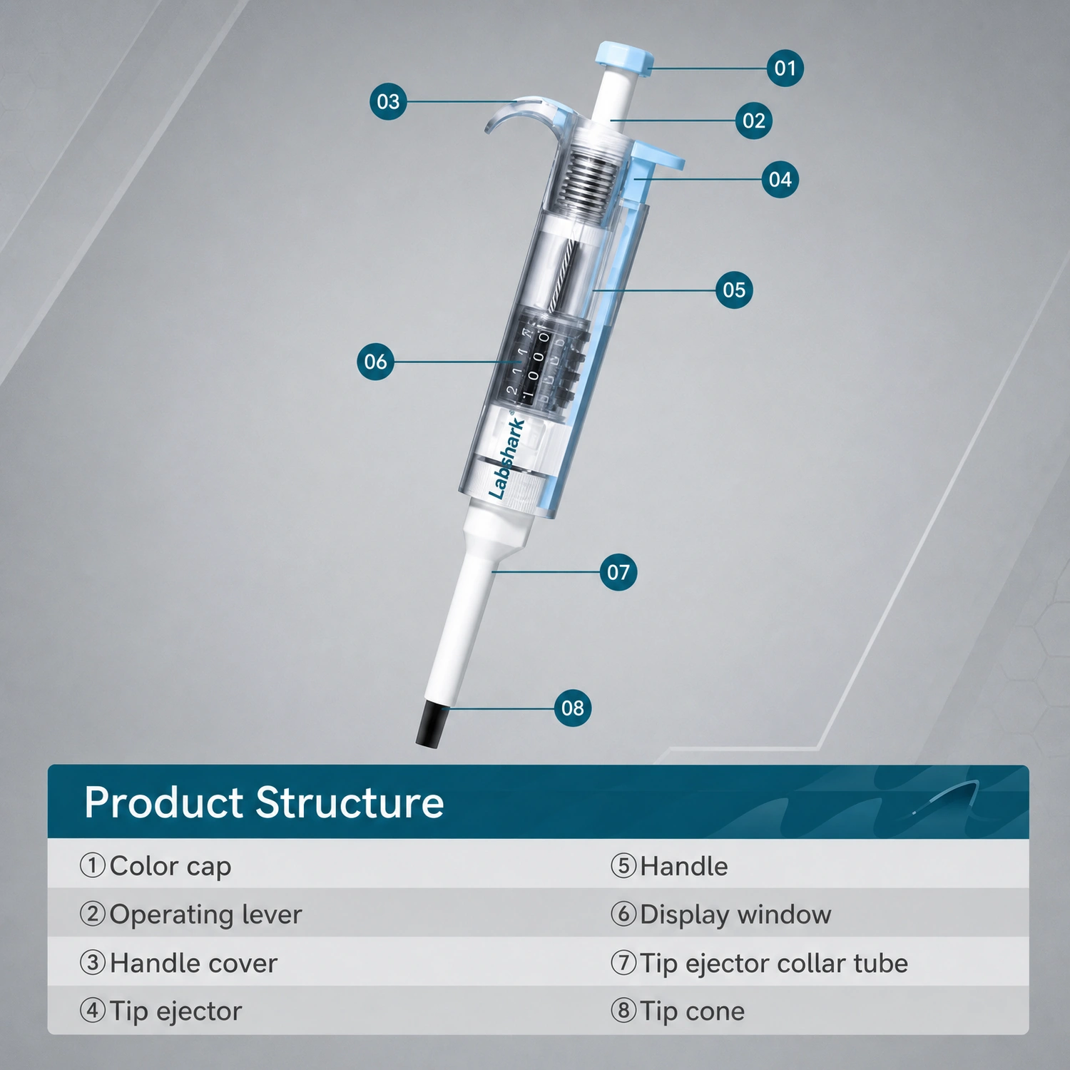 Product structure diagram showing color cap operating lever and tip ejector on Labshark pipette.webp