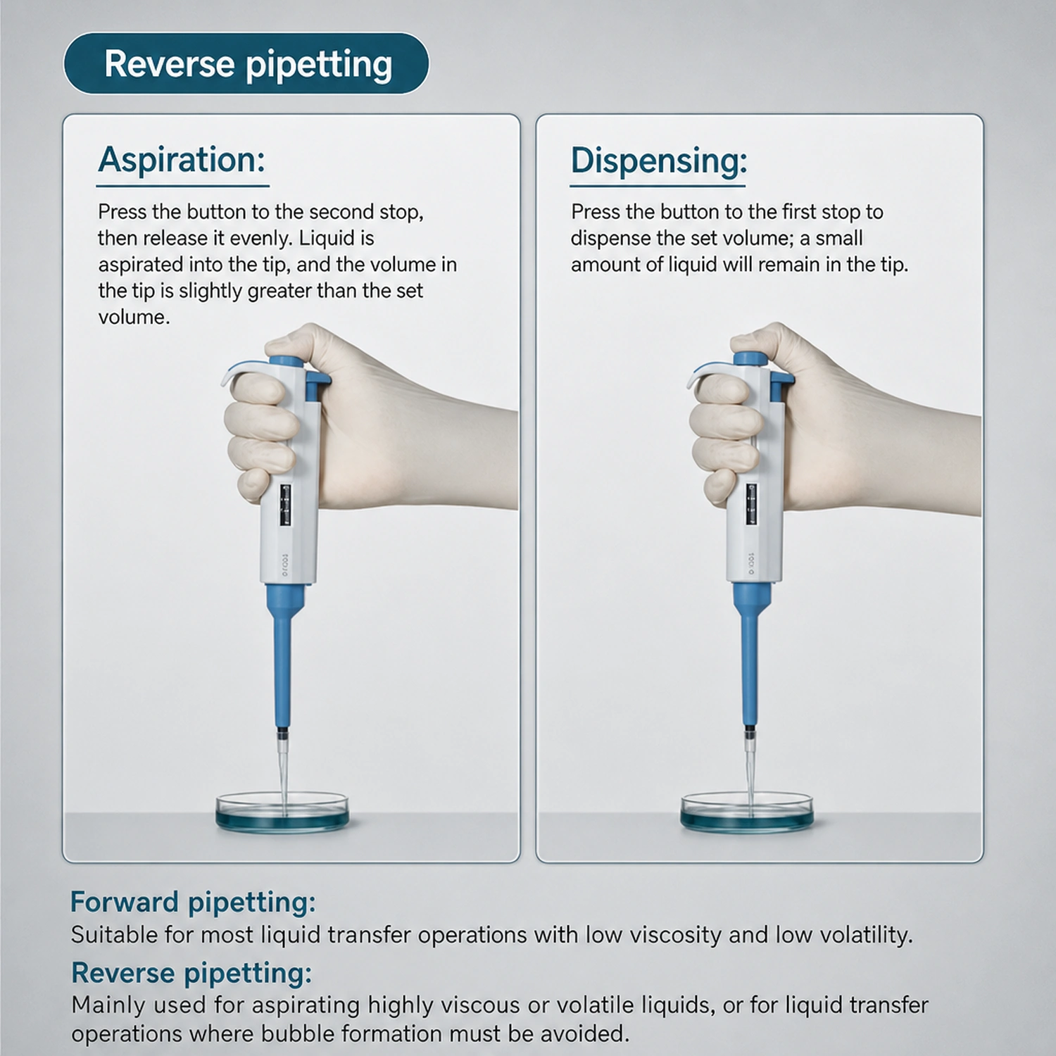 Reverse pipetting technique for viscous and volatile liquids on Labshark pipette.webp