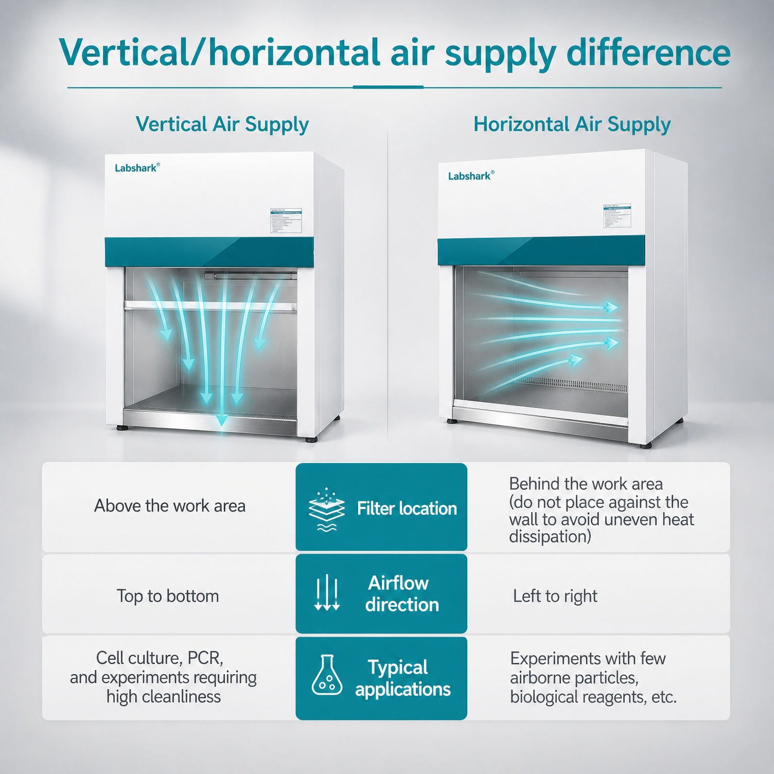 Vertical and horizontal air supply difference comparison on Labshark ultra clean workbench.png
