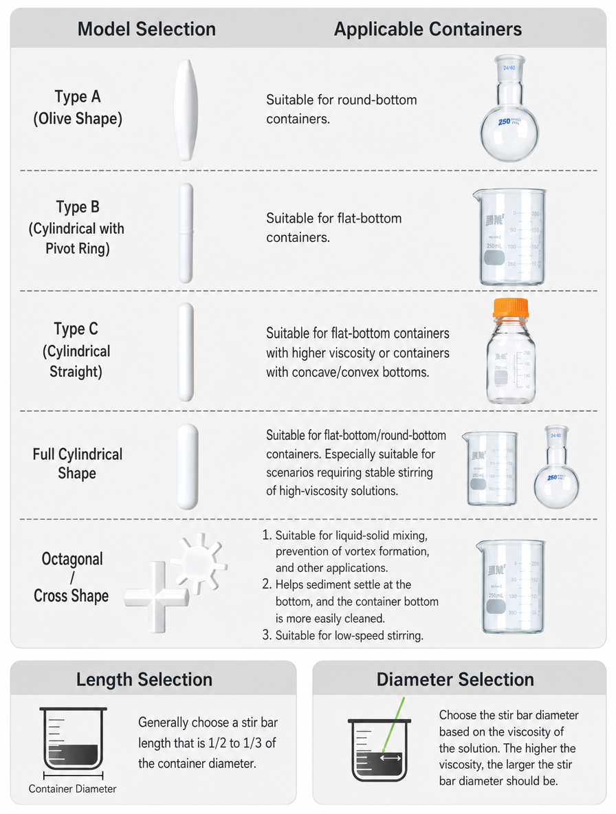 Magnetic stir bar shape and container selection guide for round and flat bottom flasks.png