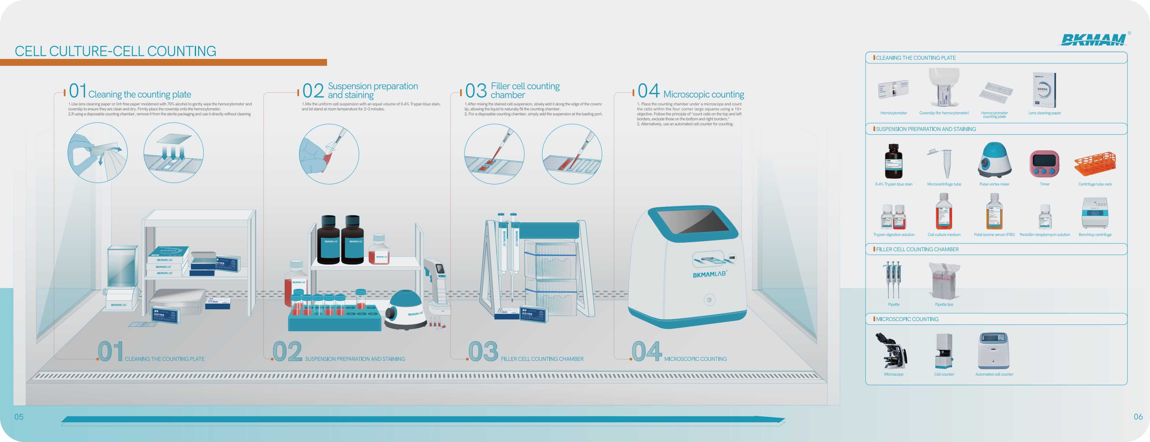 CELL CULTURE-CELL COUNTING